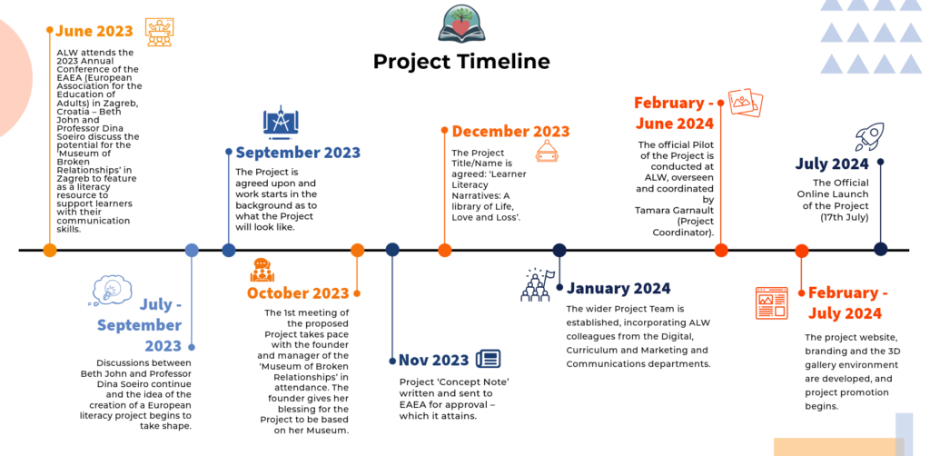 Project Timeline graphic showing key milestones from June 2023 to July 2024.